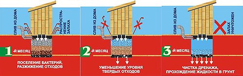 Септики для дачи